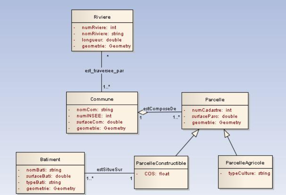 Schéma conceptuel UML de la base de données spatiale